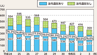 図表5-17 自転車乗用中死者(第1・第2当事者)数の推移(平成24年~令和3年)