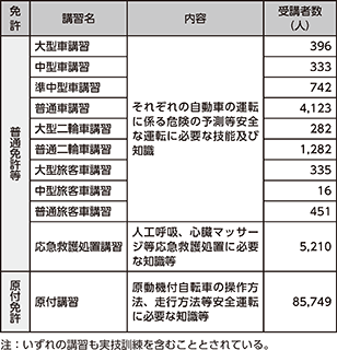 図表5-20 取得時講習の実施状況(令和3年)
