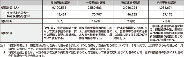 図表5-21 更新時講習の実施状況(令和3年)