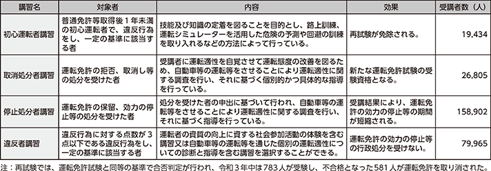 図表5-22 危険運転者の改善のための教育の実施状況(令和3年)