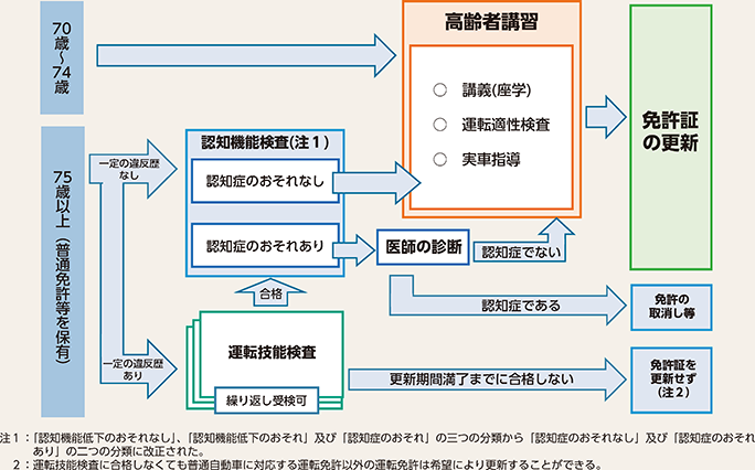 図表5-23 運転免許証の更新時における運転技能検査、認知機能検査及び高齢者講習の流れ(令和4年5月13日施行後)