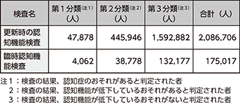 図表5-24 更新時の認知機能検査及び臨時認知機能検査の実施状況(令和3年)