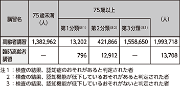 図表5-25 高齢者講習及び臨時高齢者講習の実施状況(令和3年)