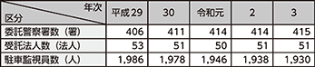 図表5-37 確認事務の民間委託の状況の推移(平成29年~令和3年)