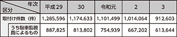図表5-38 放置車両確認標章の取付け状況の推移(平成29年~令和3年)