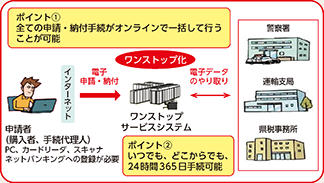 図表5-39 自動車保有関係手続のワンストップサ-ビスの概要