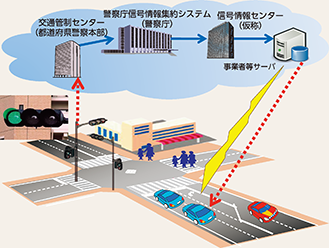 図表5-42 クラウド等を活用した優先信号制御のイメージ