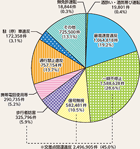 図表5-43 主な道路交通法違反の取締り状況(令和3年)