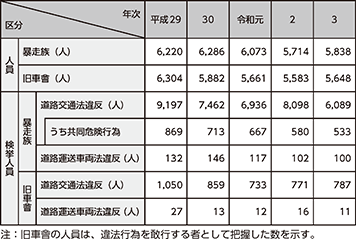 図表5-44 暴走族等の人員及び検挙人員の推移(平成29年~令和3年)