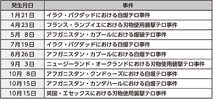 図表6-1 令和3年(2021年)中に発生した主なテロ事件