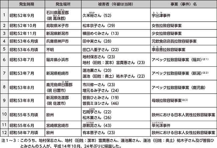 図表6-2 日本人が被害者である拉致容疑事案(12件17人)