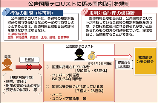 図表6-6 国際テロリスト財産凍結法の概要