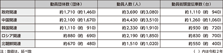 図表6-8　右翼による街頭宣伝活動等に伴う動員数（令和3年）