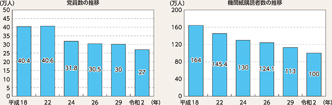 図表6-9　日本共産党の党員数及び機関紙購読者数の推移