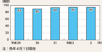 図表7-9　女性専用留置施設数の推移（平成29年～令和3年）