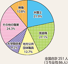 図表7-11　留置施設視察委員会委員の職業別割合（令和4年1月1日現在）