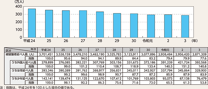 図表7-12　被留置者延べ人員の推移（平成24年～令和3年）