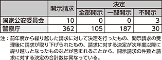 図表7-18 令和3年度中の開示請求等の件数(情報公開)