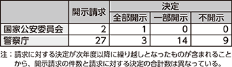 図表7-19 令和3年度中の開示請求等の件数(個人情報保護)