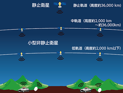 衛星コンステレーションによる衛星通信のイメージ