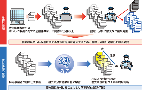 図表特-11　AIを活用した疑わしい取引に関する情報の分析に係る実証実験