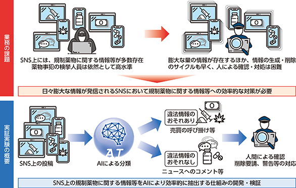 図表特-12 AIを活用したSNSにおける規制薬物に関する情報等の探索・分析に係る実証実験