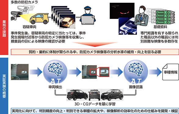 図表特-13 AIを活用した車種判別に係る実証実験