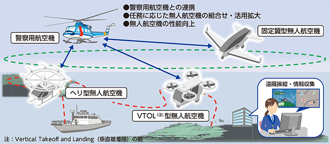 図表特-15　無人航空機の運用能力向上に向けた取組