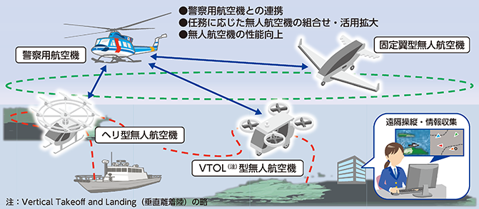図表特-15 無人航空機の運用能力向上に向けた取組