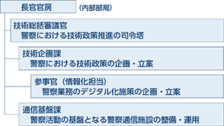 図表特-18　長官官房技術組織の体制