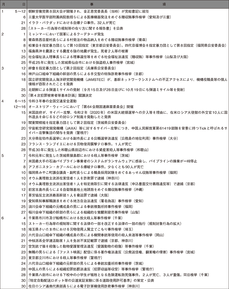 2　令和3年中の主な出来事（1）