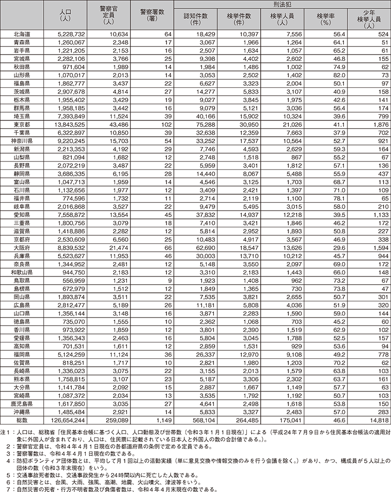 3　令和3年都道府県別統計資料（1）