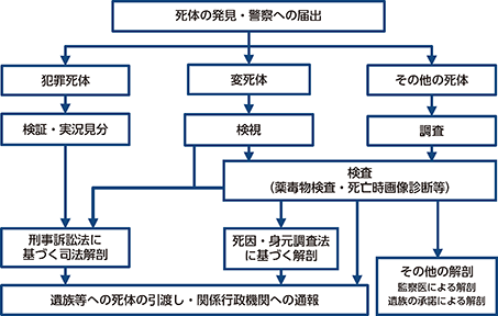 図表III-1　警察における死体取扱いの流れ