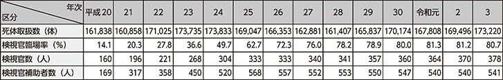 図表III-2　死体取扱数、検視官臨場率、検視官数及び検視官補助者数の推移（平成20年～令和3年）