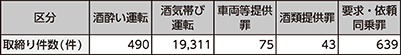 図表特IV-3　飲酒運転の取締り件数（令和3年）