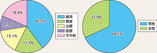図表1-4 都道府県公安委員会委員の構成(令和4年末現在)