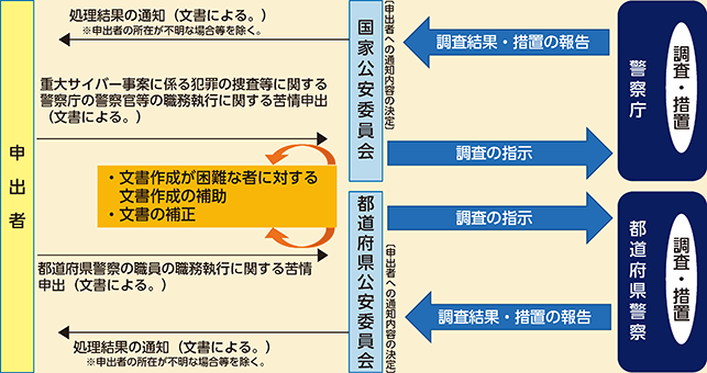 図表1-5 苦情申出制度の概要