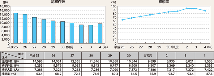 図表2-2 重要犯罪の認知・検挙状況の推移(平成25年~令和4年)