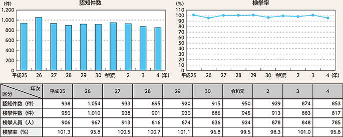 図表2-3 殺人の認知・検挙状況の推移(平成25年~令和4年)