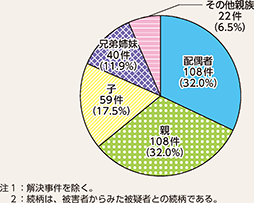図表2-5 親族間の殺人の被疑者と被害者の関係別検挙状況(令和4年)