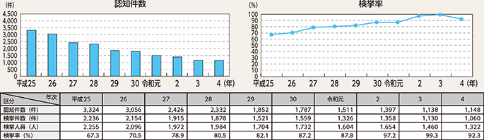 図表2-6 強盗の認知・検挙状況の推移(平成25年~令和4年)