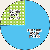 図表2-7 強盗の手口別認知状況(令和4年)