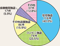 図表2-8 侵入強盗の手口別認知状況(令和4年)