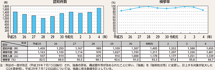 図表2-9 強制性交等の認知・検挙状況の推移(平成25年~令和4年)