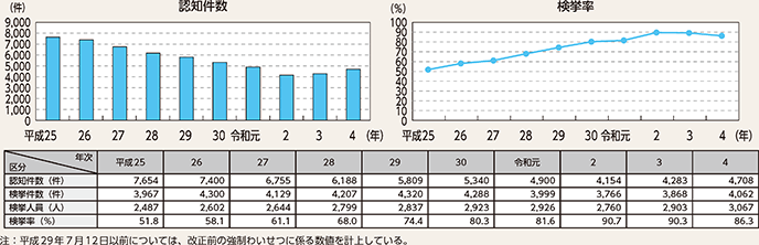 図表2-10 強制わいせつの認知・検挙状況の推移(平成25年~令和4年)