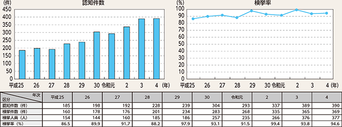 図表2-12 略取誘拐・人身売買の認知・検挙状況の推移(平成25年~令和4年)