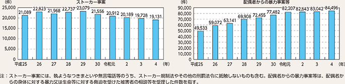 図表2-14 ストーカー事案・配偶者からの暴力事案等の相談等件数の推移(平成25年~令和4年)