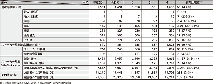 図表2-15 ストーカー事案への対応状況の推移(平成30年~令和4年)