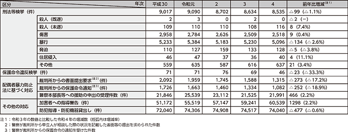 図表2-16 配偶者からの暴力事案等への対応状況の推移(平成30年~令和4年)