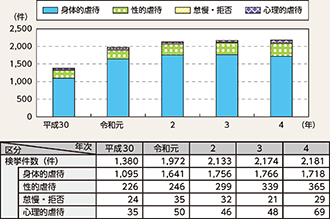 図表2-17 児童虐待事件の態様別検挙件数の推移(平成30年~令和4年)